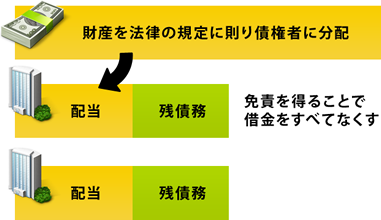 自己破産とは