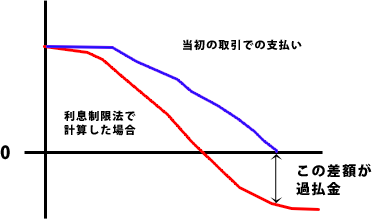 債務整理-過払金とは