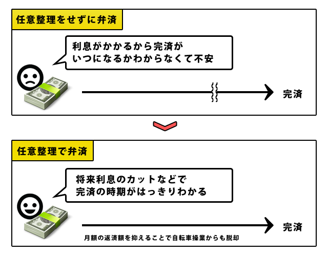 債務整理-任意整理とは