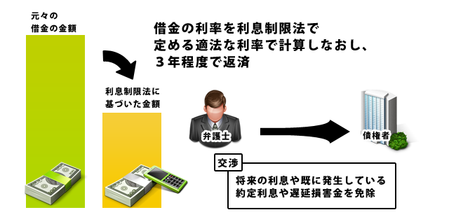 債務整理-任意整理とは