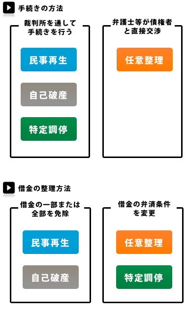 債務整理の比較